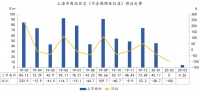 中指院：前3月上海市商品住宅新增供应49.43万㎡ 同比下降67%