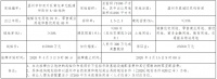 碧桂园12.98亿元竞得温州鹿城区一宗涉宅用地 溢价率10.19%