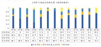 中指院：上海3月土地成交103.90万㎡ 同比下降22.69%