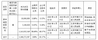 新华联:新华联控股61.17%股份被司法冻结 一季度预计亏损