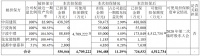 中南建设：拟为5家公司提供担保 金额合计19.65亿元