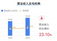 多项数据创新高 我乐家居2019年终大考业绩斐然