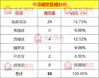 【成交数据】4月15日宜昌新房成交33套 伍家岗区成交24套