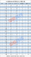 31省份常住人口数据出炉:粤浙年增百万 四地负增长