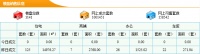 4月15日东莞新房成交125套 成交面积14976.27m²