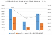 哪个行业复苏最快?房地产!百万家企业的税务、工商数据揭晓答案