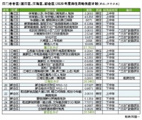 今年度市区计划供应土地577万方 蓬江区成商住用地“主战场”