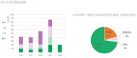世邦魏理仕:一季度北京确认8笔大宗交易 交易总额195.9亿