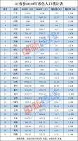 31省份常住人口数据出炉:广东浙江年增百万,4地出现负增长