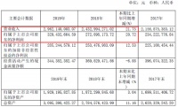 志邦家居2019年报：营收29.62亿元，同比增长21.75%