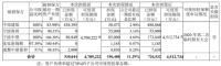 中南建设：为5家子公司提供担保 涉及金额19.65亿元