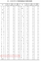 国家统计局:3月70城新房价格发布 西宁环比涨幅位居第一!