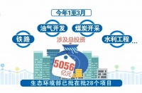 生态环境部前3月已批在批28个涉铁路等项目 涉及总投资5056亿元