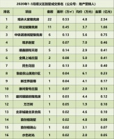 观承大家·区域、交通、设计决定价值