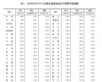 统计局:3月份房地产市场价格微涨 一二三线房价同比涨幅回落