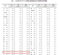 国家统计局最新数据!3月长沙新房价格环比涨0.3%