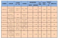 土拍 | 亳州市自然资源和规划局国有建设用地使用权出让公告