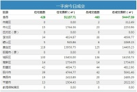 16日青岛新房成交463套 城阳住宅成交130夺冠