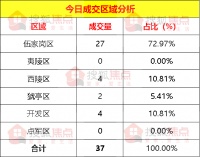 【成交数据】4月16日宜昌新房成交37套 伍家岗区成交27套