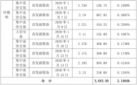 南国置业：许晓明已减持公司股份3653万股