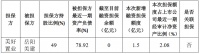 美好置业：为岳阳美建1.5亿元综合授信提供担保