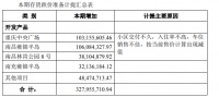 蓝光发展：计提存货跌价准备3.27亿元