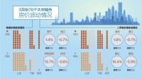 3月一二手房价格普遍微涨