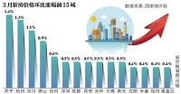 70个大中城市房地产市场价格微涨