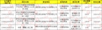 邢台桥东多个建设项目证件获批 包含这两个热点楼盘