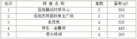 2020年4月16日岳阳市中心城区房屋销售每日交易行情