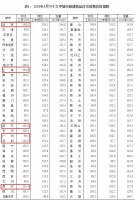 70个大中城市3月房价数据公布!呼和浩特包头环比分别上涨……