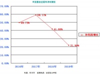 华发股份：2019年净利增速明显下滑、近四年来最低净利增长