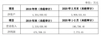 广宇发展：控股股东鲁能集团为子公司提供9.5亿元财务资助 利率5.5%