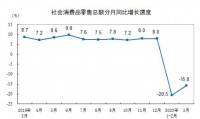 统计局：一季度社会消费品零售总额78580亿元 同比下降19.0%
