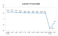 统计局：一季度全国房地产开发投资21963亿元 同比下降7.7%