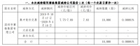 深赛格：控股股东赛格集团减持股票10000股