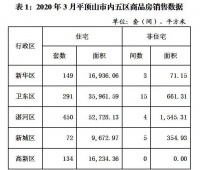 2020年3月平顶山商品房和二手房交易数据