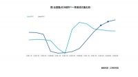 一季度CPI高位运行,居住价格基本保持稳定