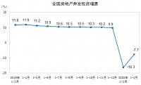 房地产多项指标降幅收窄，商品房单月销售现大幅度增长