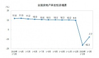 统计局:一季度商品房销售额降24.7%,房企拿地降22.6%