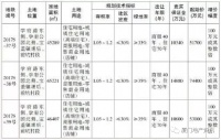 不限价!起拍楼面价约9500元/㎡,石狮3幅低容商住地将拍