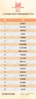 3月中国产业地产TOP20报告·观点月度指数