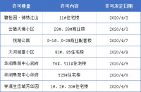 最新预售楼盘,首付最低5.8万元起,你心动了吗?