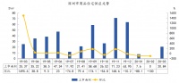 中指院：一季度深圳商品住宅新增供应28.44万㎡ 同比下降52.5%
