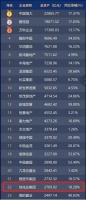 2019年内房股总资产排行榜发布 佳兆业位列第22位