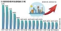 70个大中城市房价微涨 3月新房上涨城市升至38个