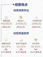 逆势上涨!保利发展去年签约4618亿元,净利润增长43.6%