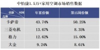 卡萨帝空调市占率超半数 “逆流而上”背后的原因引人深思