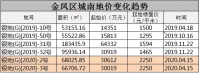扎心了!银川最新房价梯队出炉,7000元/㎡以上房价成主流!