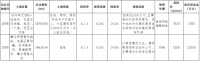 黄山主城横江桥西南侧和洽阳单元地块挂牌,出让面积共计80亩